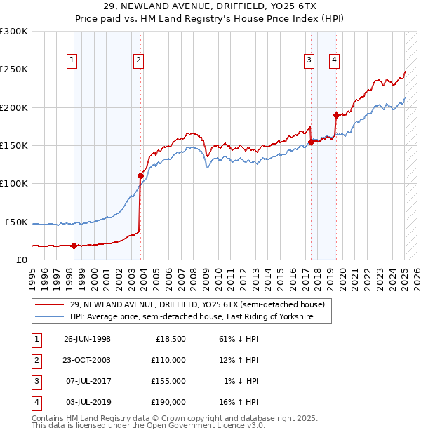 29, NEWLAND AVENUE, DRIFFIELD, YO25 6TX: Price paid vs HM Land Registry's House Price Index