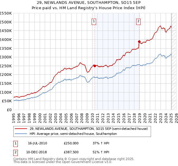 29, NEWLANDS AVENUE, SOUTHAMPTON, SO15 5EP: Price paid vs HM Land Registry's House Price Index