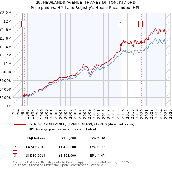 29, NEWLANDS AVENUE, THAMES DITTON, KT7 0HD: Price paid vs HM Land Registry's House Price Index