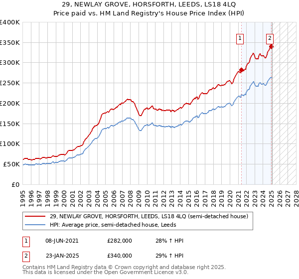 29, NEWLAY GROVE, HORSFORTH, LEEDS, LS18 4LQ: Price paid vs HM Land Registry's House Price Index