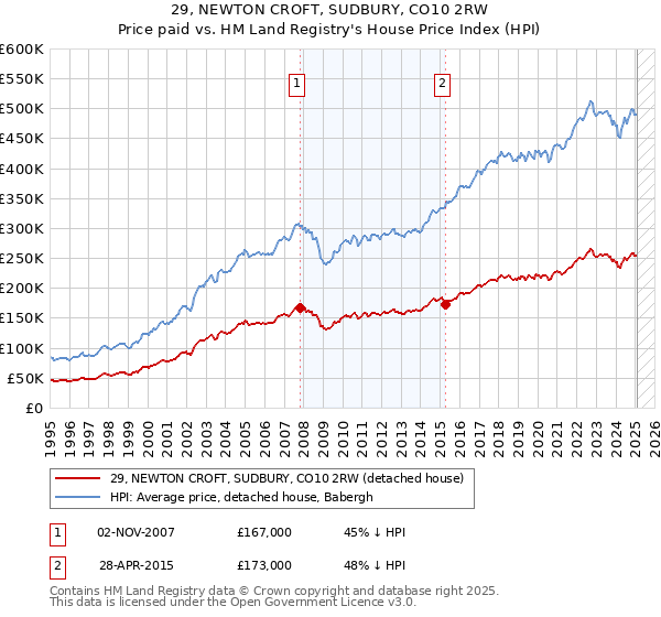 29, NEWTON CROFT, SUDBURY, CO10 2RW: Price paid vs HM Land Registry's House Price Index