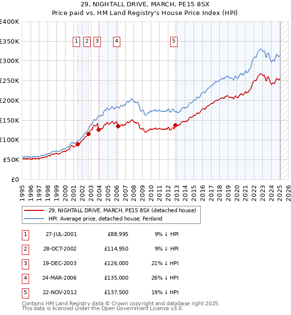 29, NIGHTALL DRIVE, MARCH, PE15 8SX: Price paid vs HM Land Registry's House Price Index