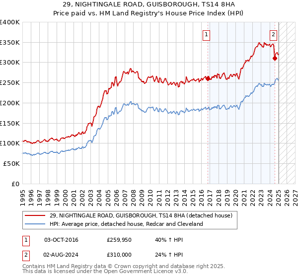29, NIGHTINGALE ROAD, GUISBOROUGH, TS14 8HA: Price paid vs HM Land Registry's House Price Index