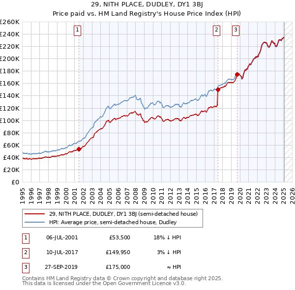 29, NITH PLACE, DUDLEY, DY1 3BJ: Price paid vs HM Land Registry's House Price Index