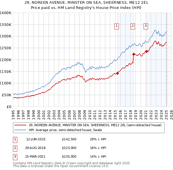 29, NOREEN AVENUE, MINSTER ON SEA, SHEERNESS, ME12 2EL: Price paid vs HM Land Registry's House Price Index