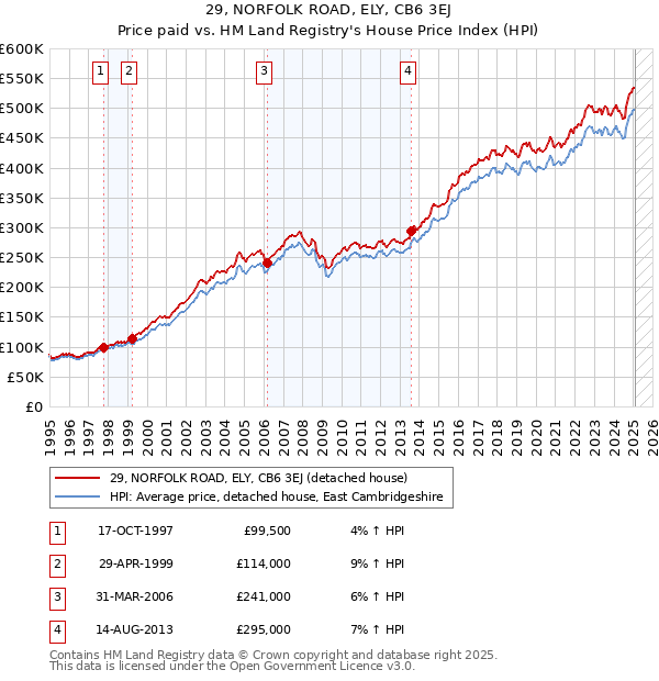 29, NORFOLK ROAD, ELY, CB6 3EJ: Price paid vs HM Land Registry's House Price Index
