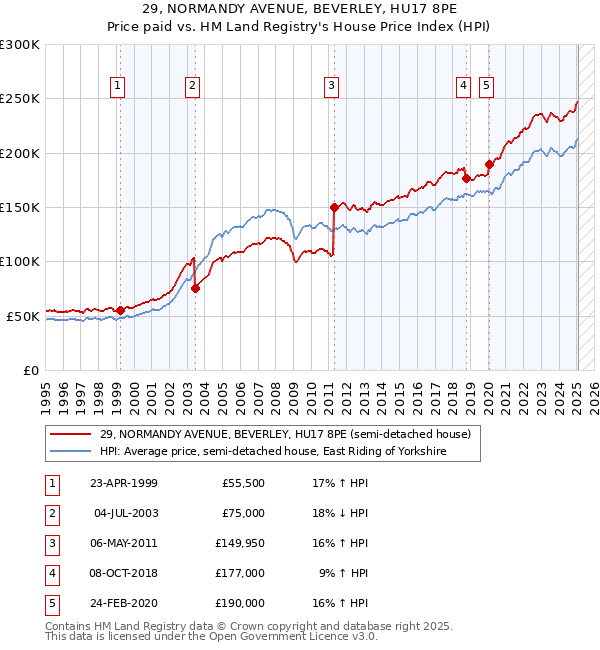 29, NORMANDY AVENUE, BEVERLEY, HU17 8PE: Price paid vs HM Land Registry's House Price Index