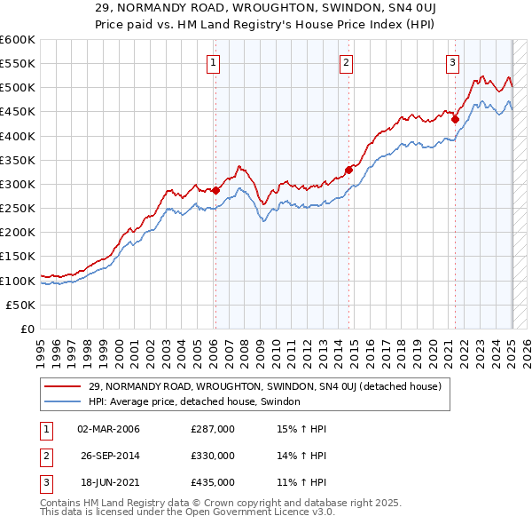29, NORMANDY ROAD, WROUGHTON, SWINDON, SN4 0UJ: Price paid vs HM Land Registry's House Price Index
