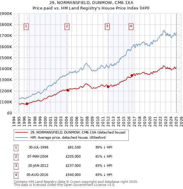 29, NORMANSFIELD, DUNMOW, CM6 1XA: Price paid vs HM Land Registry's House Price Index