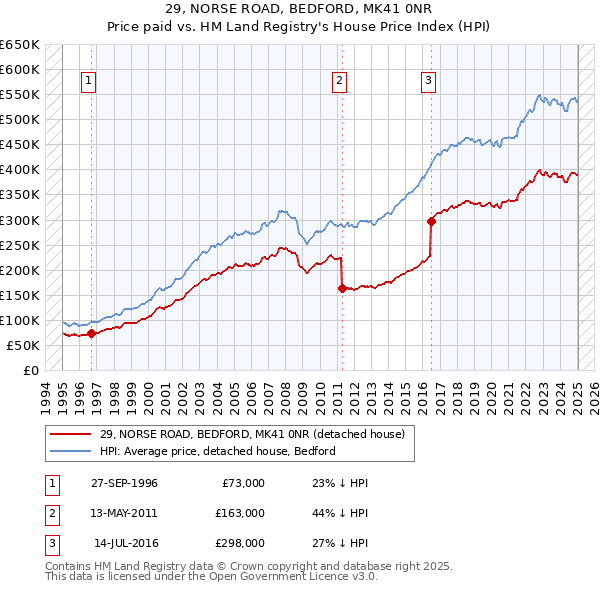 29, NORSE ROAD, BEDFORD, MK41 0NR: Price paid vs HM Land Registry's House Price Index