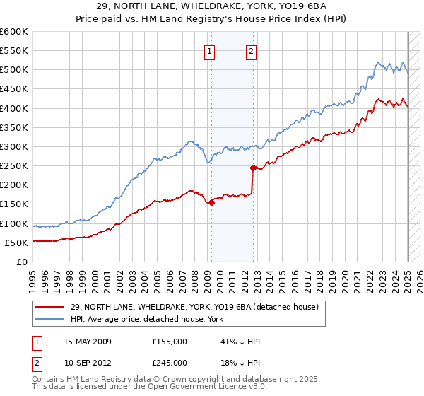 29, NORTH LANE, WHELDRAKE, YORK, YO19 6BA: Price paid vs HM Land Registry's House Price Index