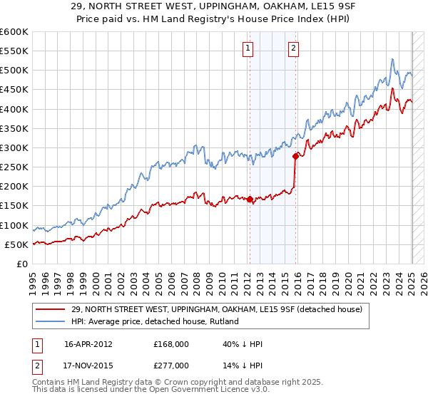 29, NORTH STREET WEST, UPPINGHAM, OAKHAM, LE15 9SF: Price paid vs HM Land Registry's House Price Index