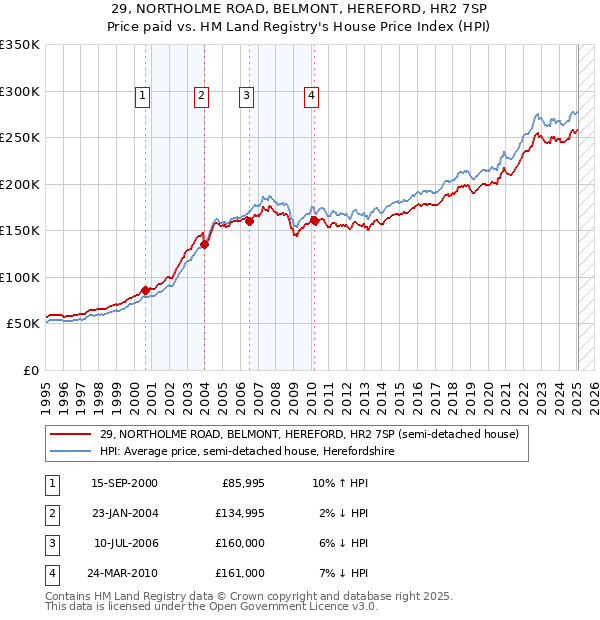 29, NORTHOLME ROAD, BELMONT, HEREFORD, HR2 7SP: Price paid vs HM Land Registry's House Price Index