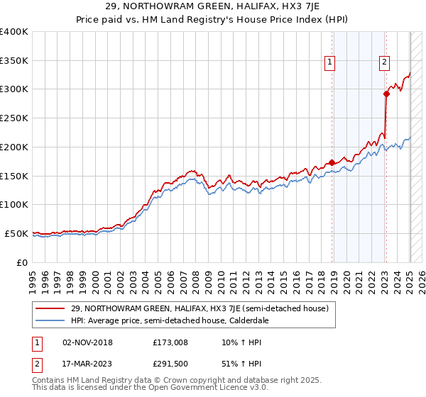 29, NORTHOWRAM GREEN, HALIFAX, HX3 7JE: Price paid vs HM Land Registry's House Price Index