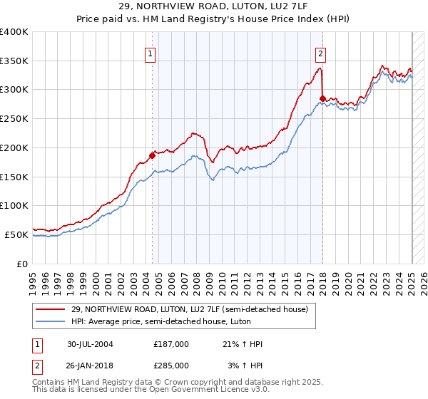 29, NORTHVIEW ROAD, LUTON, LU2 7LF: Price paid vs HM Land Registry's House Price Index