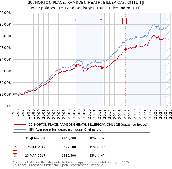 29, NORTON PLACE, RAMSDEN HEATH, BILLERICAY, CM11 1JJ: Price paid vs HM Land Registry's House Price Index