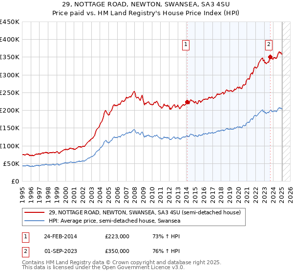 29, NOTTAGE ROAD, NEWTON, SWANSEA, SA3 4SU: Price paid vs HM Land Registry's House Price Index