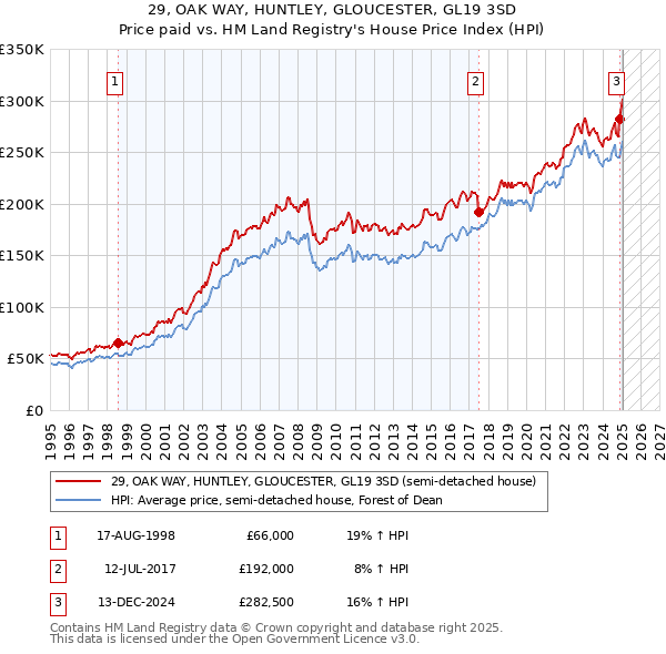 29, OAK WAY, HUNTLEY, GLOUCESTER, GL19 3SD: Price paid vs HM Land Registry's House Price Index