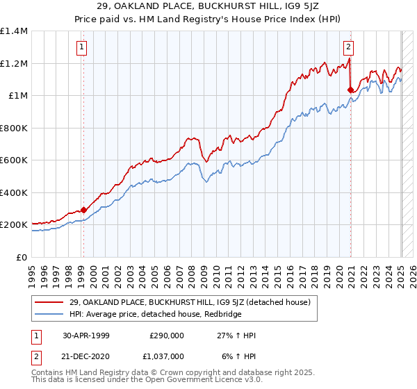 29, OAKLAND PLACE, BUCKHURST HILL, IG9 5JZ: Price paid vs HM Land Registry's House Price Index