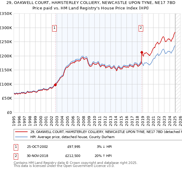 29, OAKWELL COURT, HAMSTERLEY COLLIERY, NEWCASTLE UPON TYNE, NE17 7BD: Price paid vs HM Land Registry's House Price Index