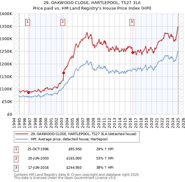29, OAKWOOD CLOSE, HARTLEPOOL, TS27 3LA: Price paid vs HM Land Registry's House Price Index