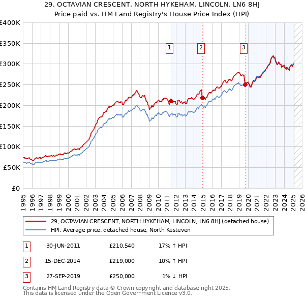 29, OCTAVIAN CRESCENT, NORTH HYKEHAM, LINCOLN, LN6 8HJ: Price paid vs HM Land Registry's House Price Index
