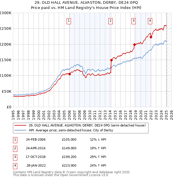 29, OLD HALL AVENUE, ALVASTON, DERBY, DE24 0PQ: Price paid vs HM Land Registry's House Price Index