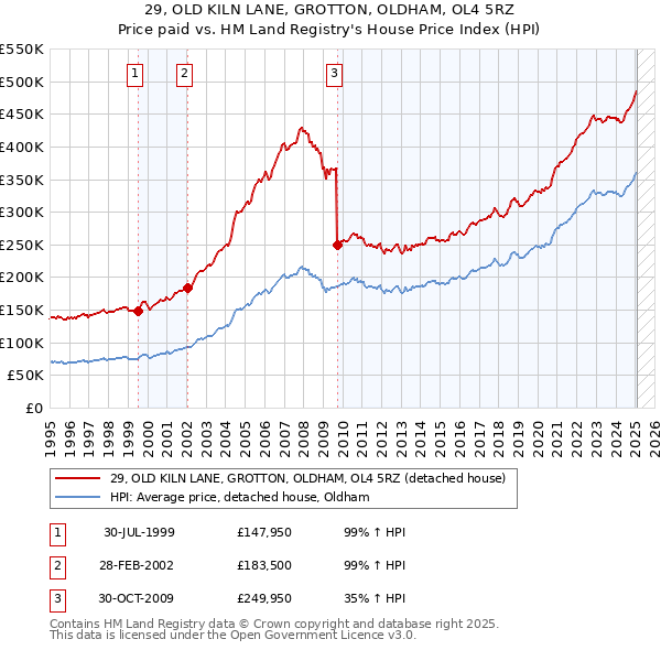 29, OLD KILN LANE, GROTTON, OLDHAM, OL4 5RZ: Price paid vs HM Land Registry's House Price Index