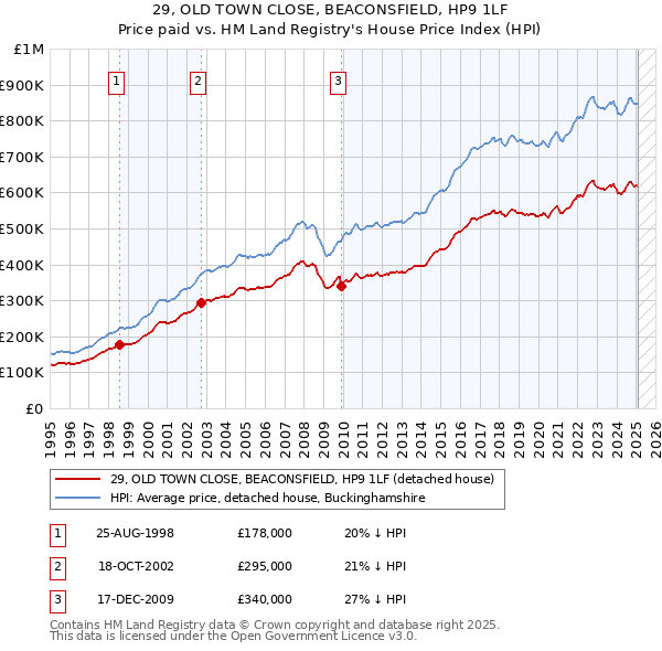 29, OLD TOWN CLOSE, BEACONSFIELD, HP9 1LF: Price paid vs HM Land Registry's House Price Index
