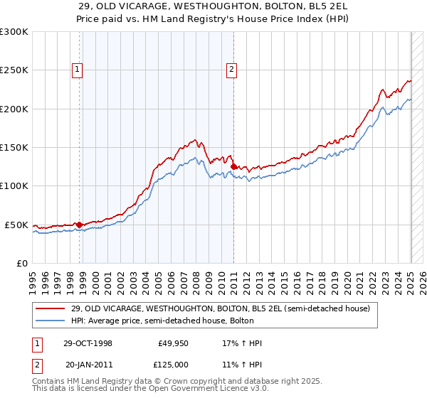 29, OLD VICARAGE, WESTHOUGHTON, BOLTON, BL5 2EL: Price paid vs HM Land Registry's House Price Index