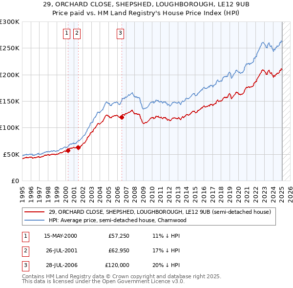 29, ORCHARD CLOSE, SHEPSHED, LOUGHBOROUGH, LE12 9UB: Price paid vs HM Land Registry's House Price Index