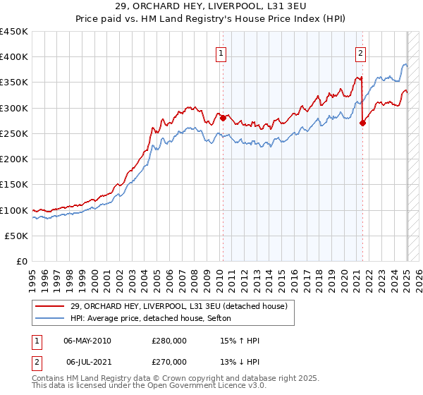 29, ORCHARD HEY, LIVERPOOL, L31 3EU: Price paid vs HM Land Registry's House Price Index