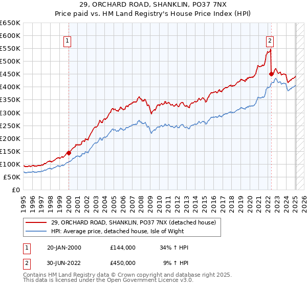 29, ORCHARD ROAD, SHANKLIN, PO37 7NX: Price paid vs HM Land Registry's House Price Index