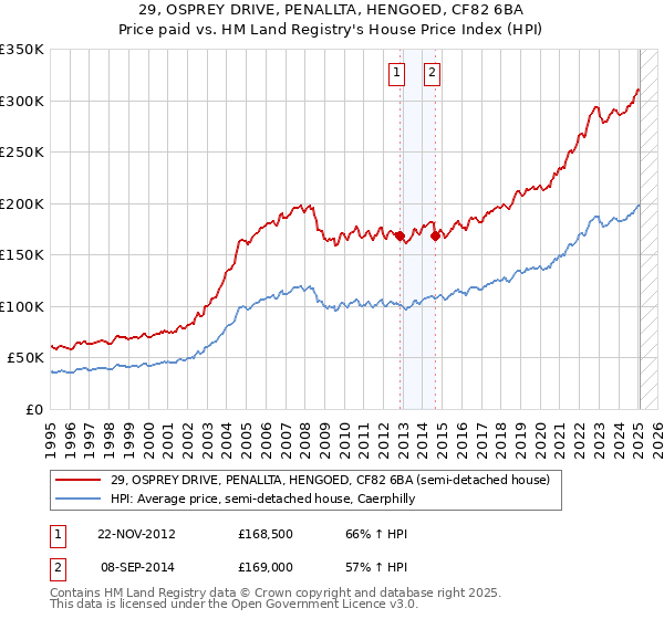 29, OSPREY DRIVE, PENALLTA, HENGOED, CF82 6BA: Price paid vs HM Land Registry's House Price Index
