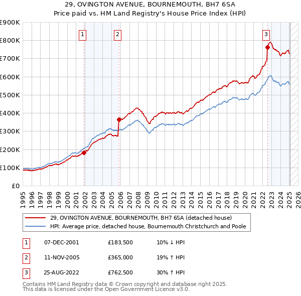 29, OVINGTON AVENUE, BOURNEMOUTH, BH7 6SA: Price paid vs HM Land Registry's House Price Index