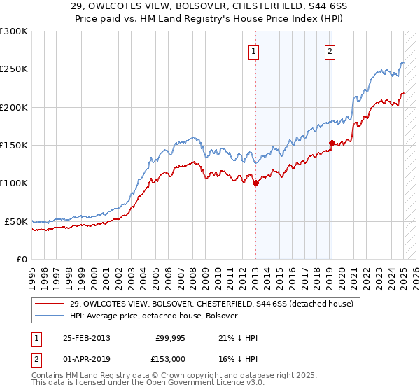 29, OWLCOTES VIEW, BOLSOVER, CHESTERFIELD, S44 6SS: Price paid vs HM Land Registry's House Price Index