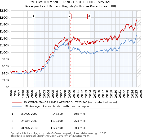 29, OWTON MANOR LANE, HARTLEPOOL, TS25 3AB: Price paid vs HM Land Registry's House Price Index