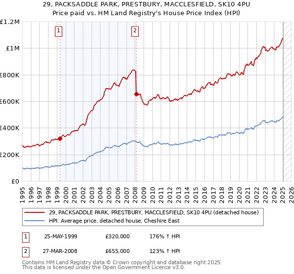 29, PACKSADDLE PARK, PRESTBURY, MACCLESFIELD, SK10 4PU: Price paid vs HM Land Registry's House Price Index