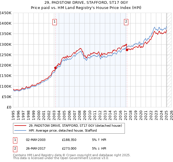 29, PADSTOW DRIVE, STAFFORD, ST17 0GY: Price paid vs HM Land Registry's House Price Index