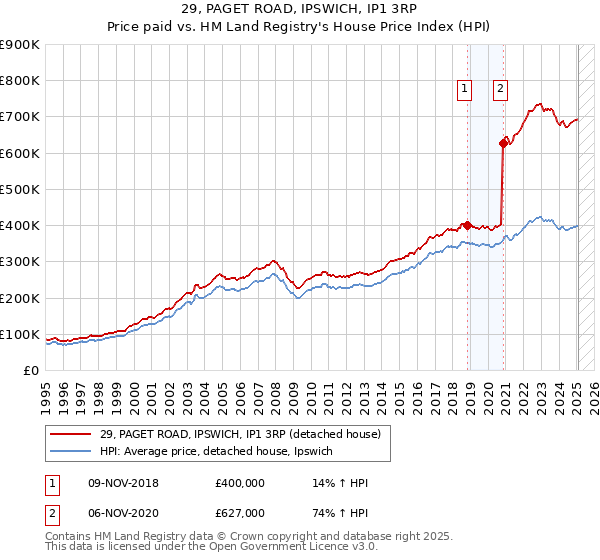 29, PAGET ROAD, IPSWICH, IP1 3RP: Price paid vs HM Land Registry's House Price Index