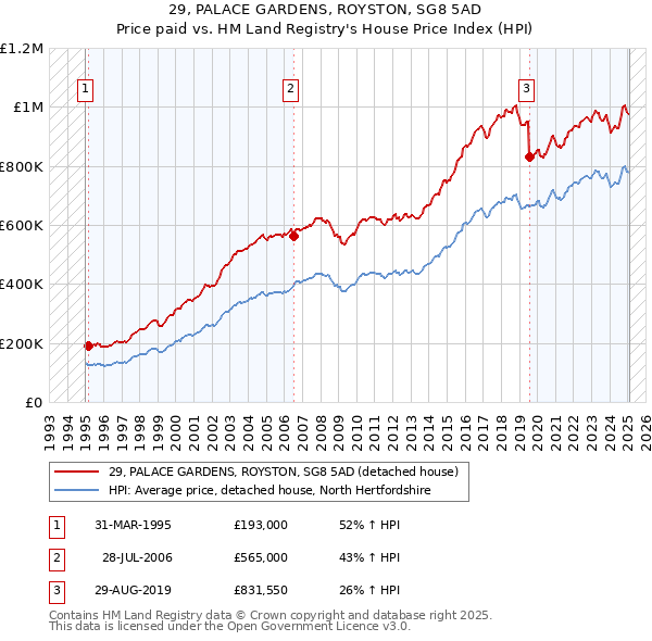 29, PALACE GARDENS, ROYSTON, SG8 5AD: Price paid vs HM Land Registry's House Price Index