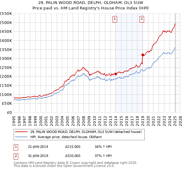 29, PALIN WOOD ROAD, DELPH, OLDHAM, OL3 5UW: Price paid vs HM Land Registry's House Price Index