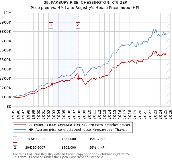 29, PARBURY RISE, CHESSINGTON, KT9 2ER: Price paid vs HM Land Registry's House Price Index