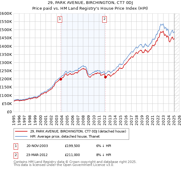 29, PARK AVENUE, BIRCHINGTON, CT7 0DJ: Price paid vs HM Land Registry's House Price Index