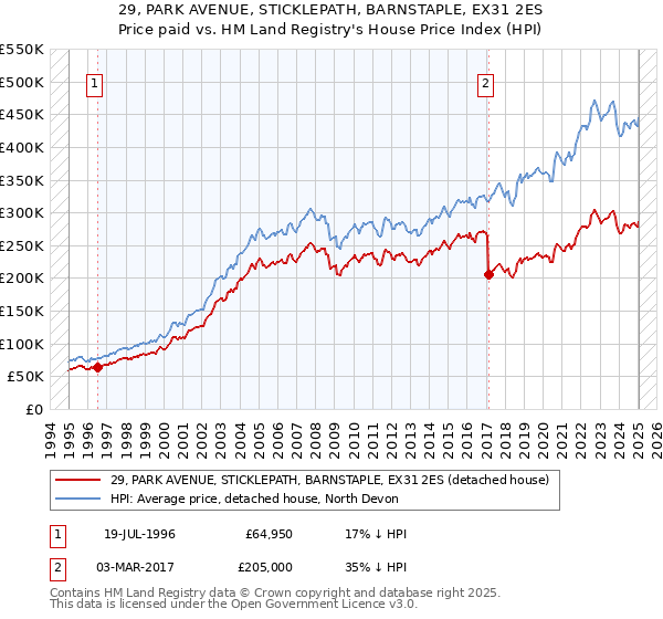 29, PARK AVENUE, STICKLEPATH, BARNSTAPLE, EX31 2ES: Price paid vs HM Land Registry's House Price Index