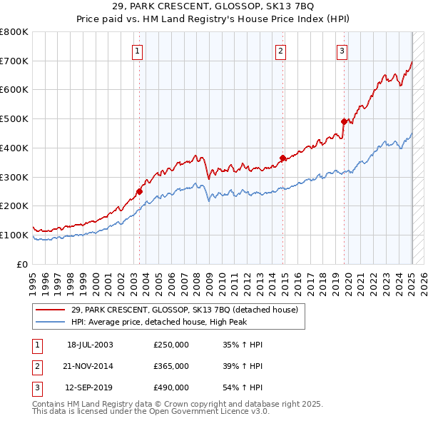 29, PARK CRESCENT, GLOSSOP, SK13 7BQ: Price paid vs HM Land Registry's House Price Index