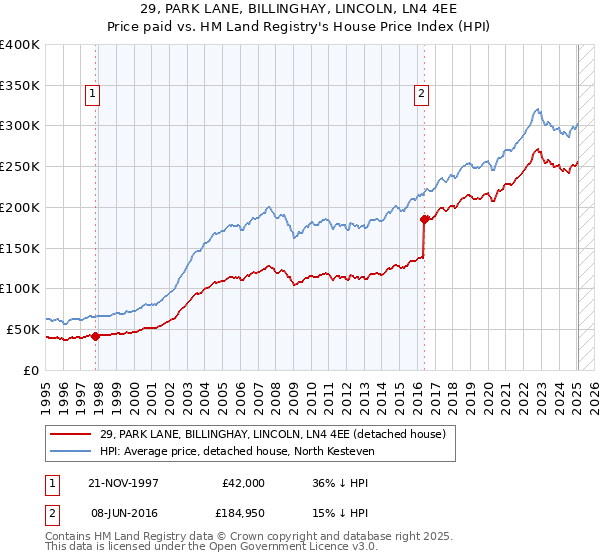 29, PARK LANE, BILLINGHAY, LINCOLN, LN4 4EE: Price paid vs HM Land Registry's House Price Index