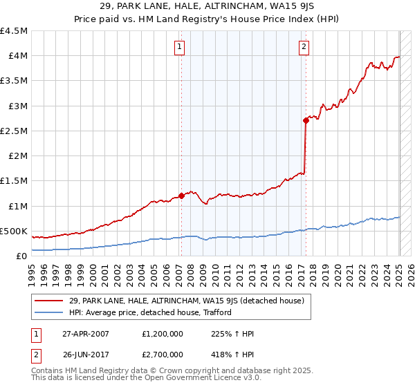 29, PARK LANE, HALE, ALTRINCHAM, WA15 9JS: Price paid vs HM Land Registry's House Price Index