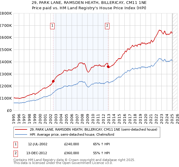 29, PARK LANE, RAMSDEN HEATH, BILLERICAY, CM11 1NE: Price paid vs HM Land Registry's House Price Index