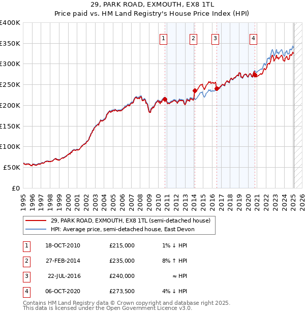 29, PARK ROAD, EXMOUTH, EX8 1TL: Price paid vs HM Land Registry's House Price Index